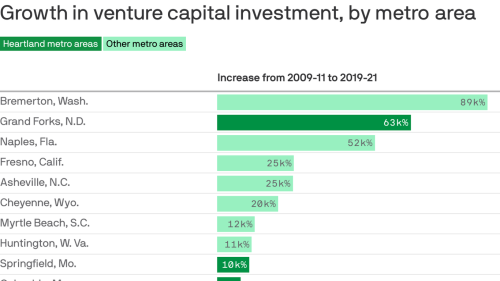 Venture capital moves — slowly — to middle of the country