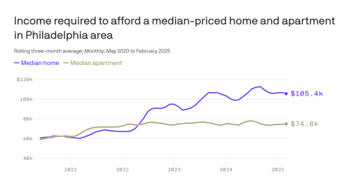 Buying a Philly home requires $30K more income than renting