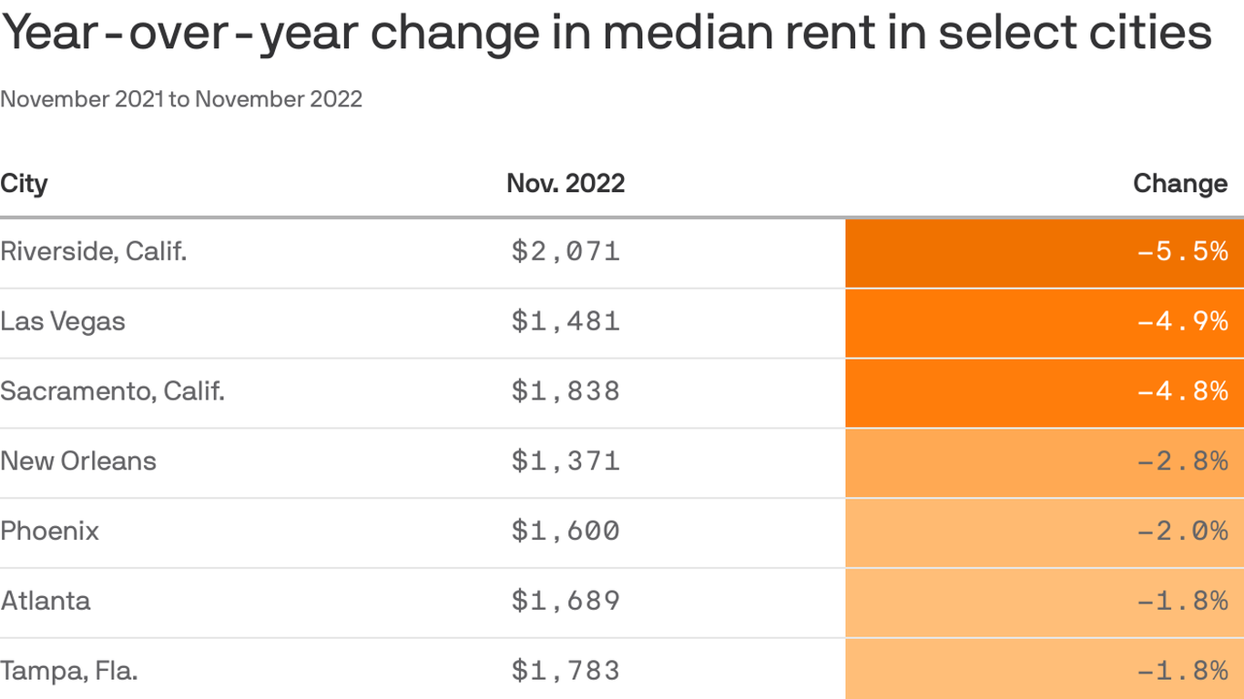 9 cities where rent actually declined in 2022