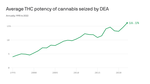 THC levels have quadrupled since the 1990s