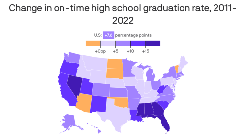 High school graduation rates are up — but not everywhere