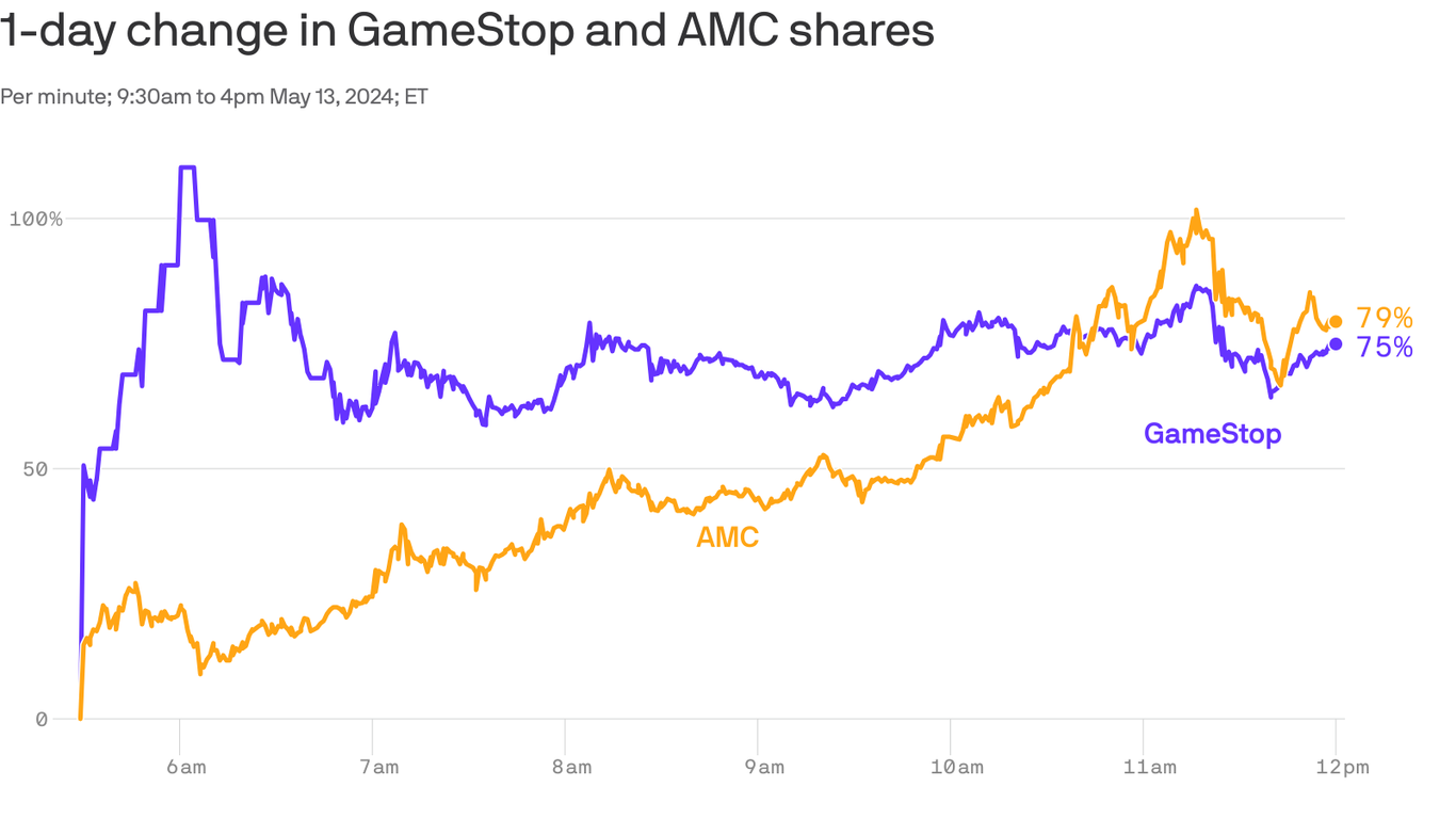 Meme stocks come roaring back