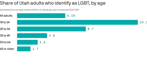 Young adults make up larger share of LGBT Utahns
