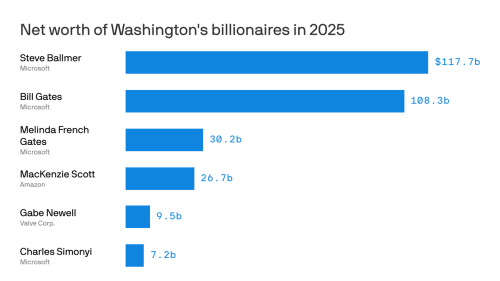 Washington's richest: Who tops the list?