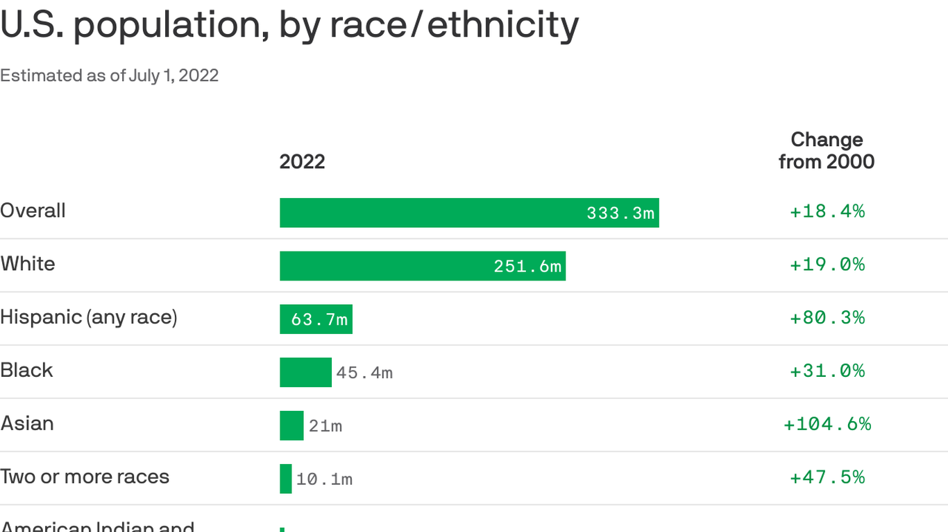 America's fastest-growing demographic groups