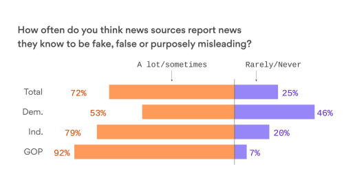 Trump effect: Most Republicans think news outlets report fake news