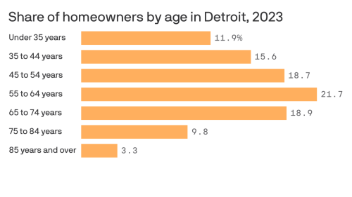 A fraction of Metro Detroit homeowners are young