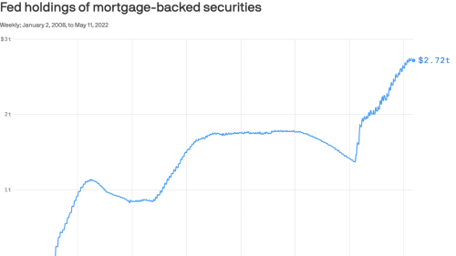 The Fed's $2.7 trillion mortgage problem