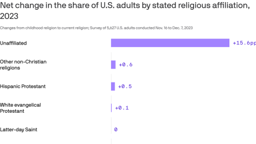 Americans continue to lose their religion as GOP pushes it