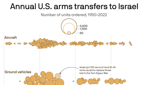 Charted: U.S. has provided Israel with more than 70,000 weapons since 1950