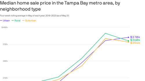 Tampa Bay home buyers are headed to the suburbs for better deals