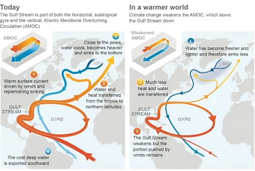 Once melting glaciers shut down the Gulf Stream, we will see extreme climate change within decades, study shows