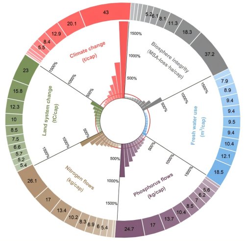 Can we live on our planet without destroying it? Researcher investigates planetary boundaries