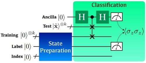 Scientists introduce new method for machine learning classifications in quantum computing