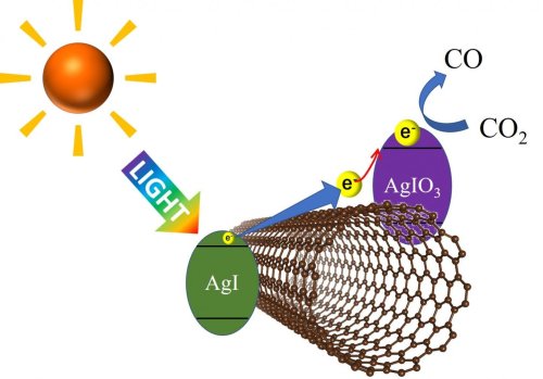 Using visible light to efficiently decompose carbon dioxide