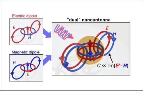 Researchers develop a nano-antenna that forms a near field of circularly polarized light