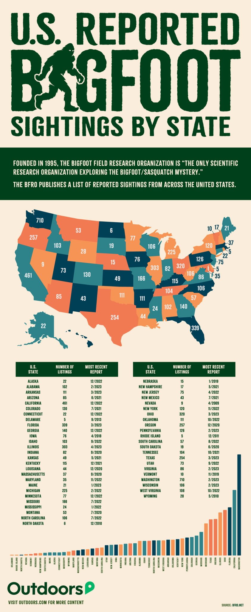 Bigfoot Sightings Across the U.S.