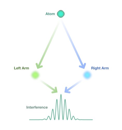 Exploring quantum gravity and entanglement using pendulums