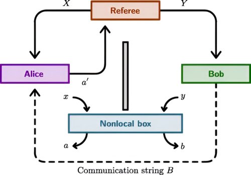 Deciphering quantum enigmas: The role of nonlocal boxes in defining the boundaries of physical feasibility
