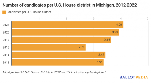 Michigan sees 4.08 candidates per district, a decade-high