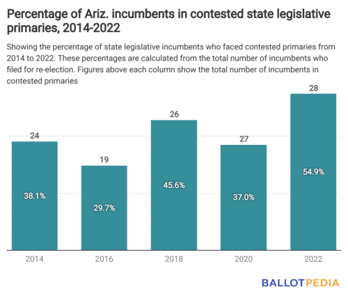 Percentage of Arizona state legislative incumbents facing primaries at its highest since 2014