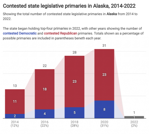 Number of contested state legislative primaries in Alaska drops as state introduces top-four primary system