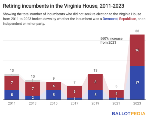 One-third of Virginia House incumbents are not running for re-election