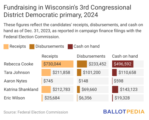 Cooke campaign has outraised Democratic opponents in Wisconsin’s 3rd Congressional District