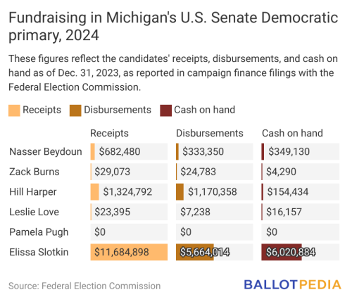 Slotkin campaign has outraised Democratic opponents in Michigan’s U.S. Senate race