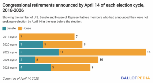 Nine members of Congress have announced they will not seek re-election in 2026