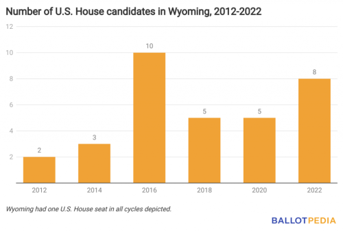 Wyoming sees most U.S. House candidates since 2016
