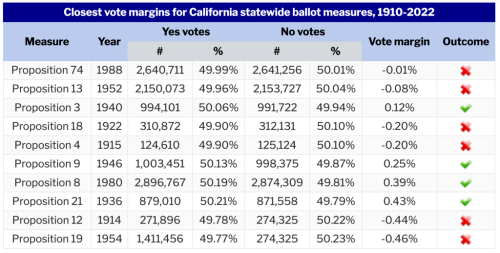 Closest and widest vote margins for state ballot measure elections in California