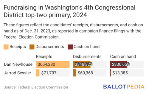 Newhouse campaign has outraised opponents in Washington’s 4th Congressional District