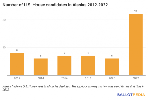 Twenty-two U.S. House candidates file to run in Alaska’s new top-four primary system, a decade-high