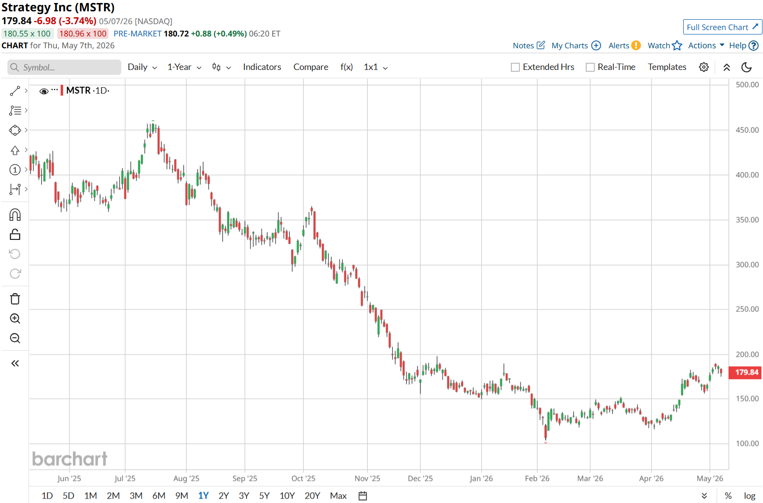 Bitcoin Dominated MSTR Stock Earnings. Don’t Miss the Possibility of Increased Dividend Payouts.