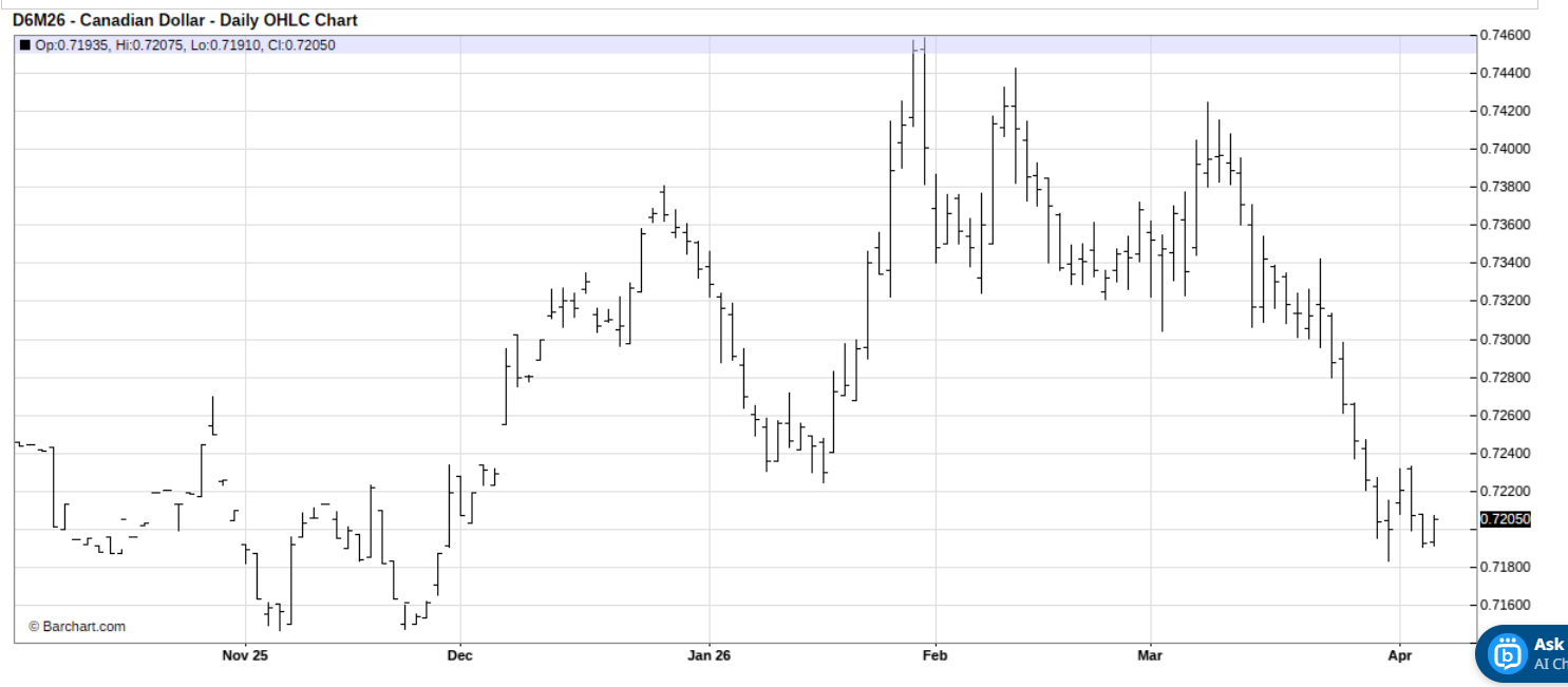 Why You Should Sell Canada Dollar Futures Now Amid Middle East Energy Shock