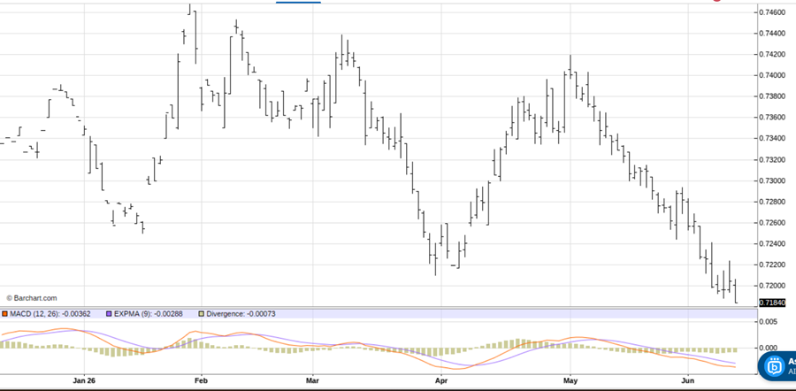 As the U.S. Dollar Stands Strong, Sell the Canadian Dollar Here