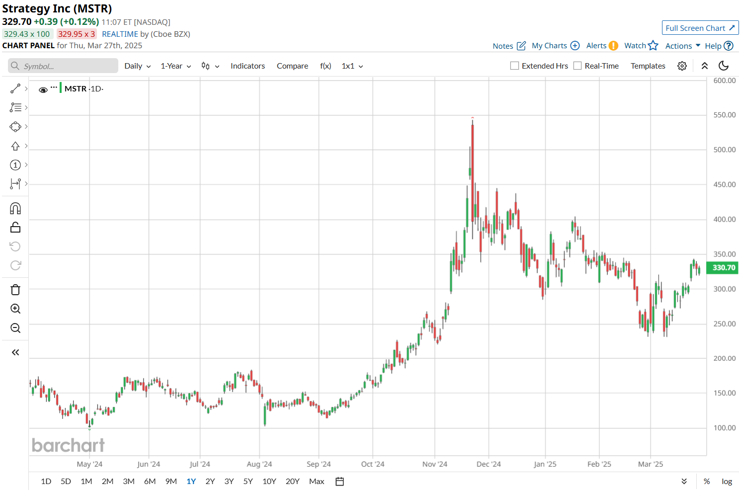 Analysts Are Seriously Divided on MicroStrategy Stock. Is $200 or $650 More Likely for MSTR in 2025?