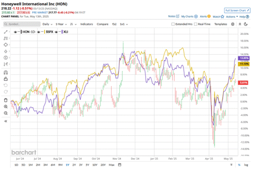 Is Wall Street Bullish or Bearish on Honeywell International Stock?