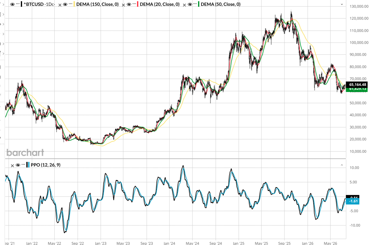 Bitcoin Has Returned 0% for 5 Years. Get Ready for the S&P 500 to Do the Same.