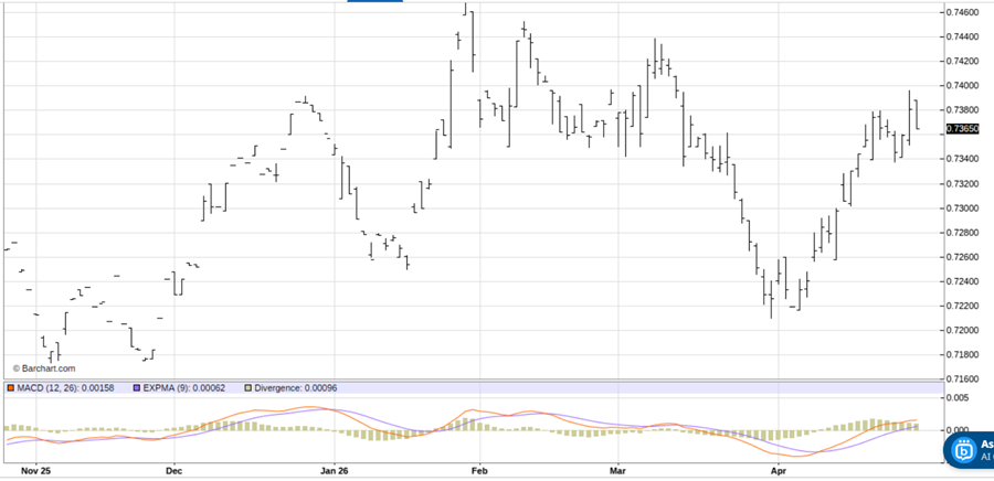 High Energy Prices Are Creating an Opportunity for Bullish Traders in the Canadian Dollar. How?