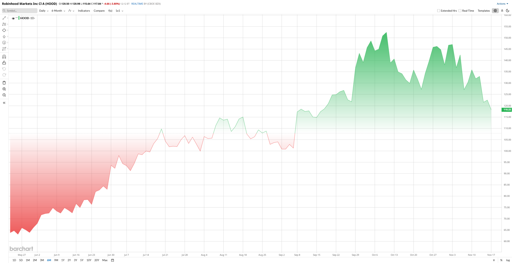 The Crypto Selloff Is Weighing Down Robinhood Stock, but Bridgewater Is Betting Big