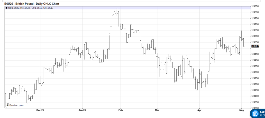 The British Pound Is a Buy Now Over the U.S. Dollar as Iran War Continues