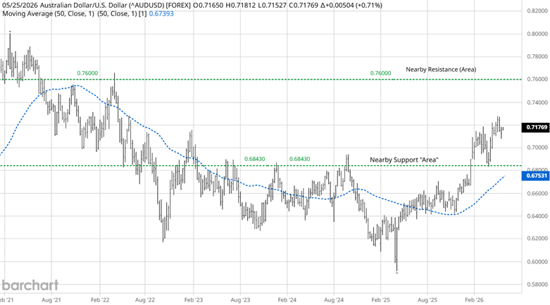 Real Money Flows + Fed Pause + Seasonal Timing: The AUD Setup Traders Are Watching!