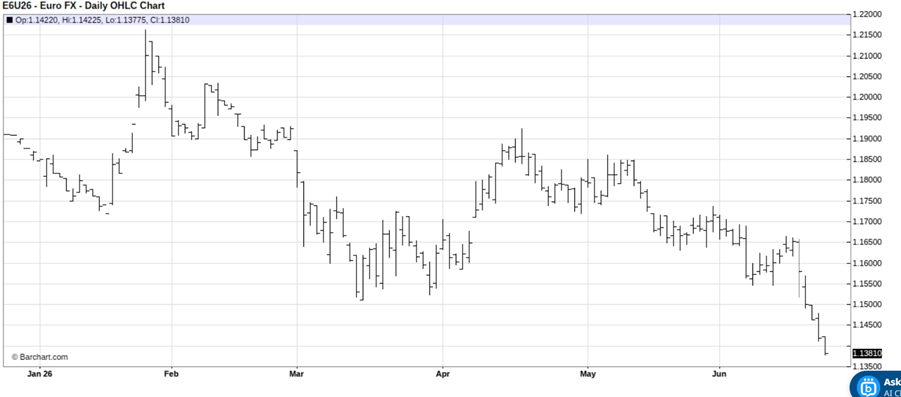 The Euro Just Hit a 13-Month Low. Sell Now Before Prices Head Even Lower.