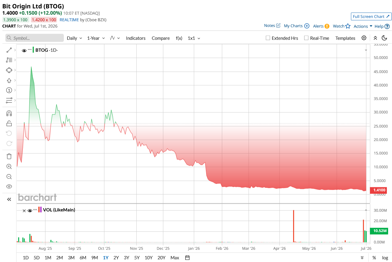 Bit Origin Shares Sink After $11 Million Nvidia AI Deal. How Investors Should Play BTOG Stock Here.