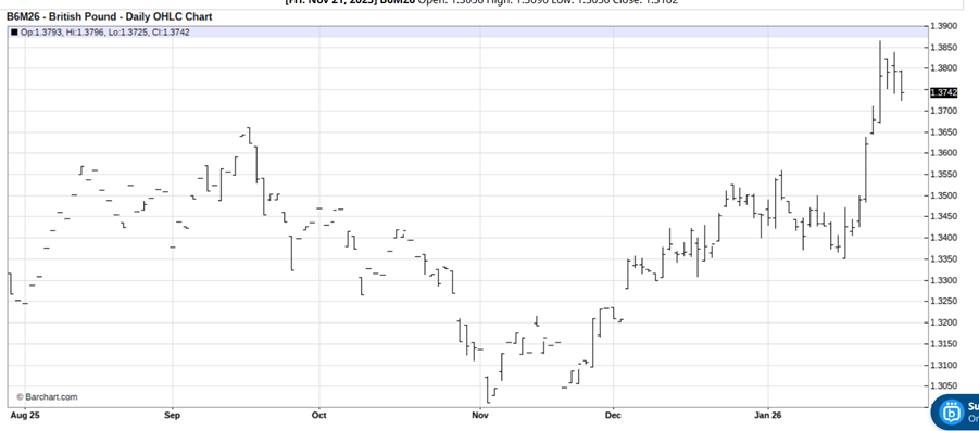 The British Are Coming! How to Play the Pound as the Dollar Stumbles.