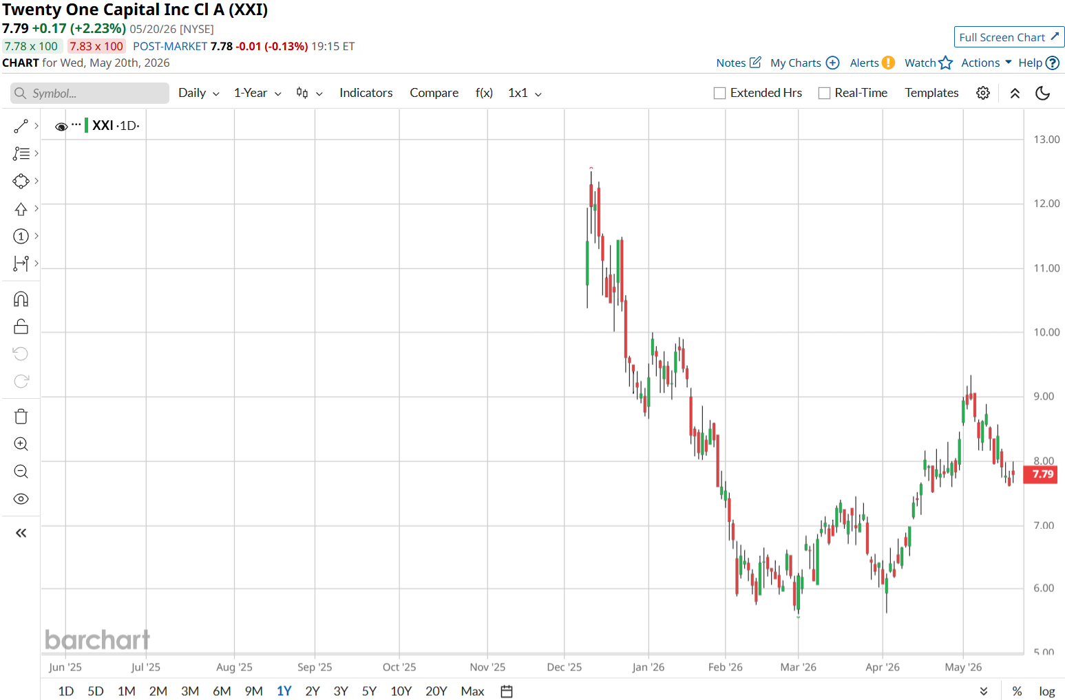 Twenty One Capital Stock Jumped on a Major Bitcoin Pivot. Here’s What It Will Take for the Momentum to Last.