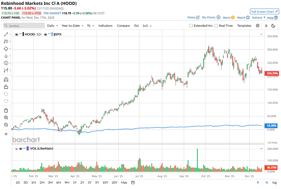 As Robinhood Moves Into Sports Betting, Should You Buy, Sell, or Hold HOOD Stock?