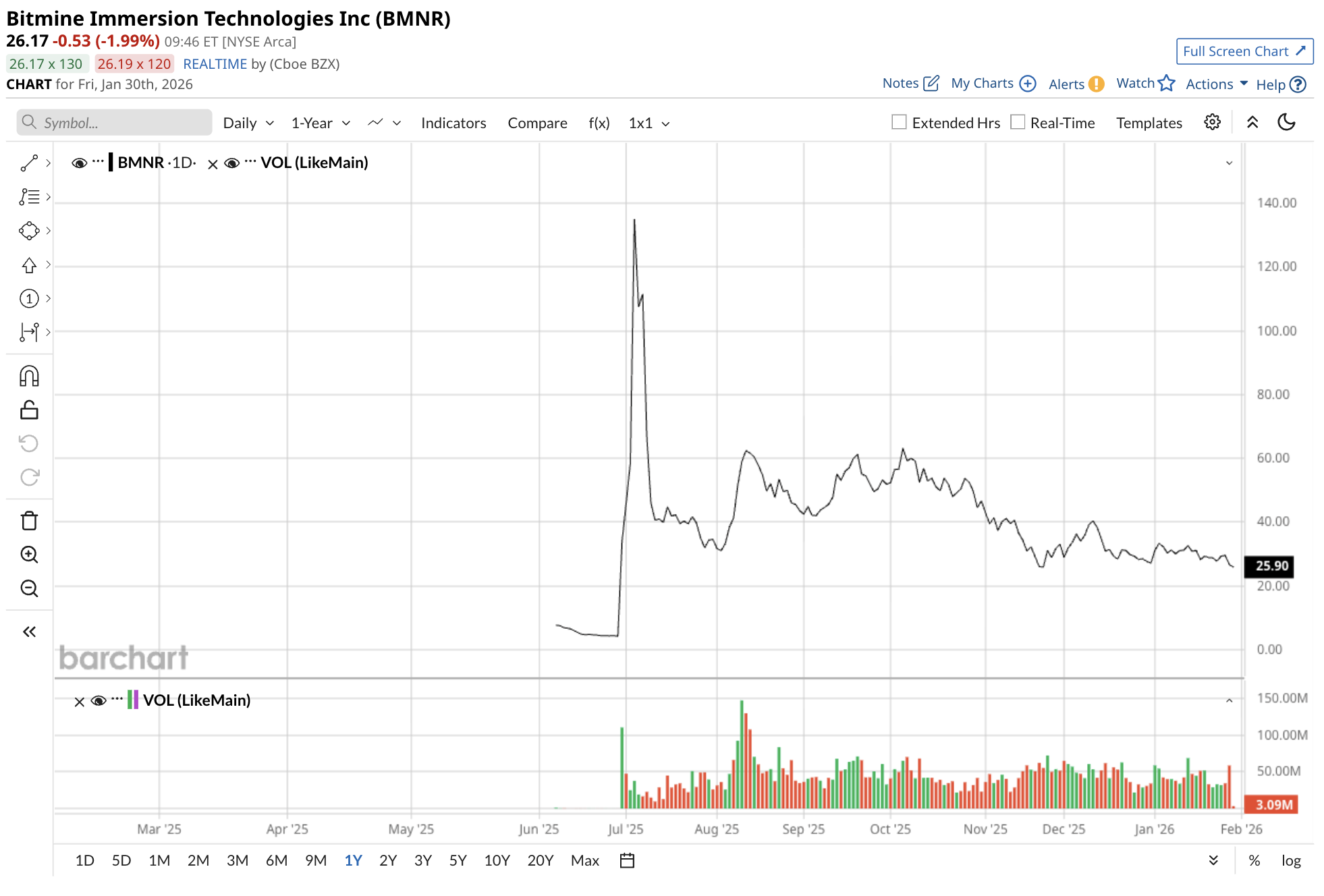 BitMine Immersion Can’t Stop Buying Ethereum as Crypto Prices Tank